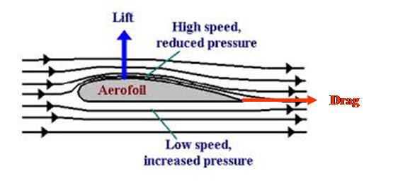 right medium A SKYbrary aerofoil diagram showing the Bernoulli-only explanation of lift