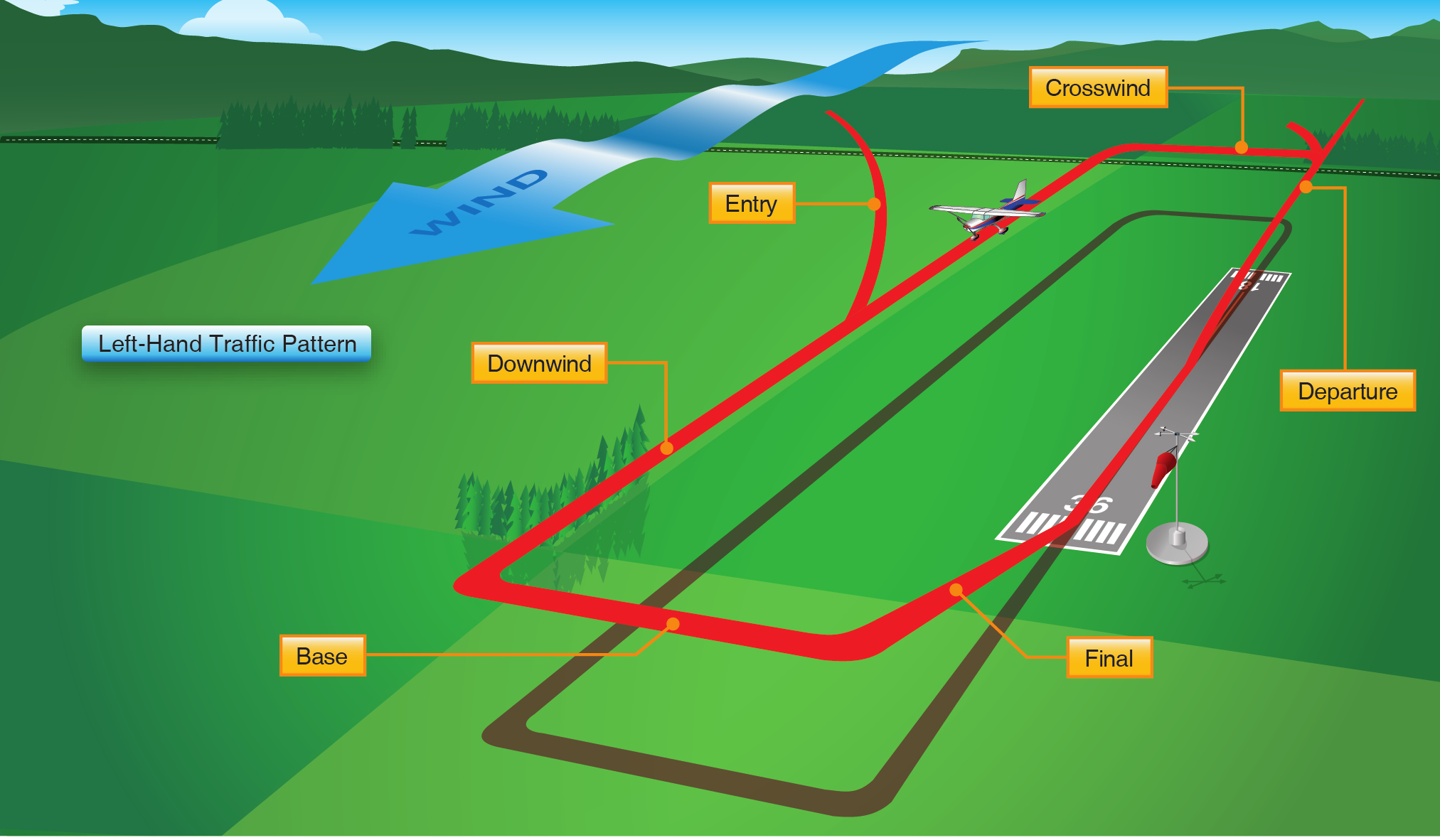 Diagram showing the left-hand standard traffic pattern with the five legs (upwind, crosswind, downwind, base, final) labelled around a runway, with wind direction indicated.