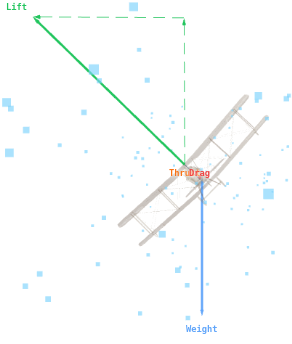 A head-on diagram of an aeroplane banked in a level turn. The total lift force is drawn perpendicular to the wings, tilted with the bank. It is split into a vertical component of lift equal to and opposing weight, and a horizontal component of lift pointing into the turn labelled as the turning (centripetal) force. Weight is drawn straight down.