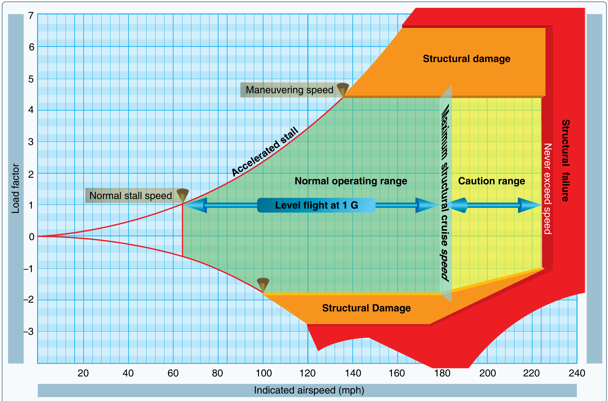 A V-g diagram, or flight envelope, showing load factor on the vertical axis against indicated airspeed in mph on the horizontal axis. A curved red line on the left is the accelerated-stall boundary, rising from the origin. Horizontal boundaries mark the positive and negative structural limit load factors. Maximum structural cruise speed and never-exceed speed are marked on the right. The enclosed area is divided into a green normal operating range and a yellow caution range, with orange structural-damage and red structural-failure zones beyond the limits.