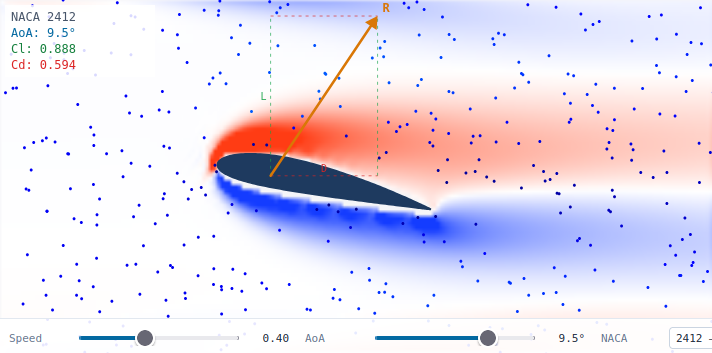 Aerofoil Dynamics