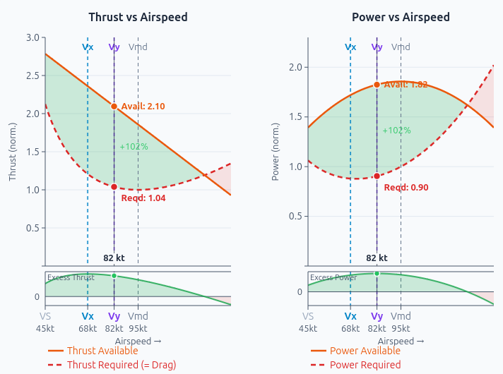 Climb Performance — two charts showing thrust and power available versus required across the flight envelope